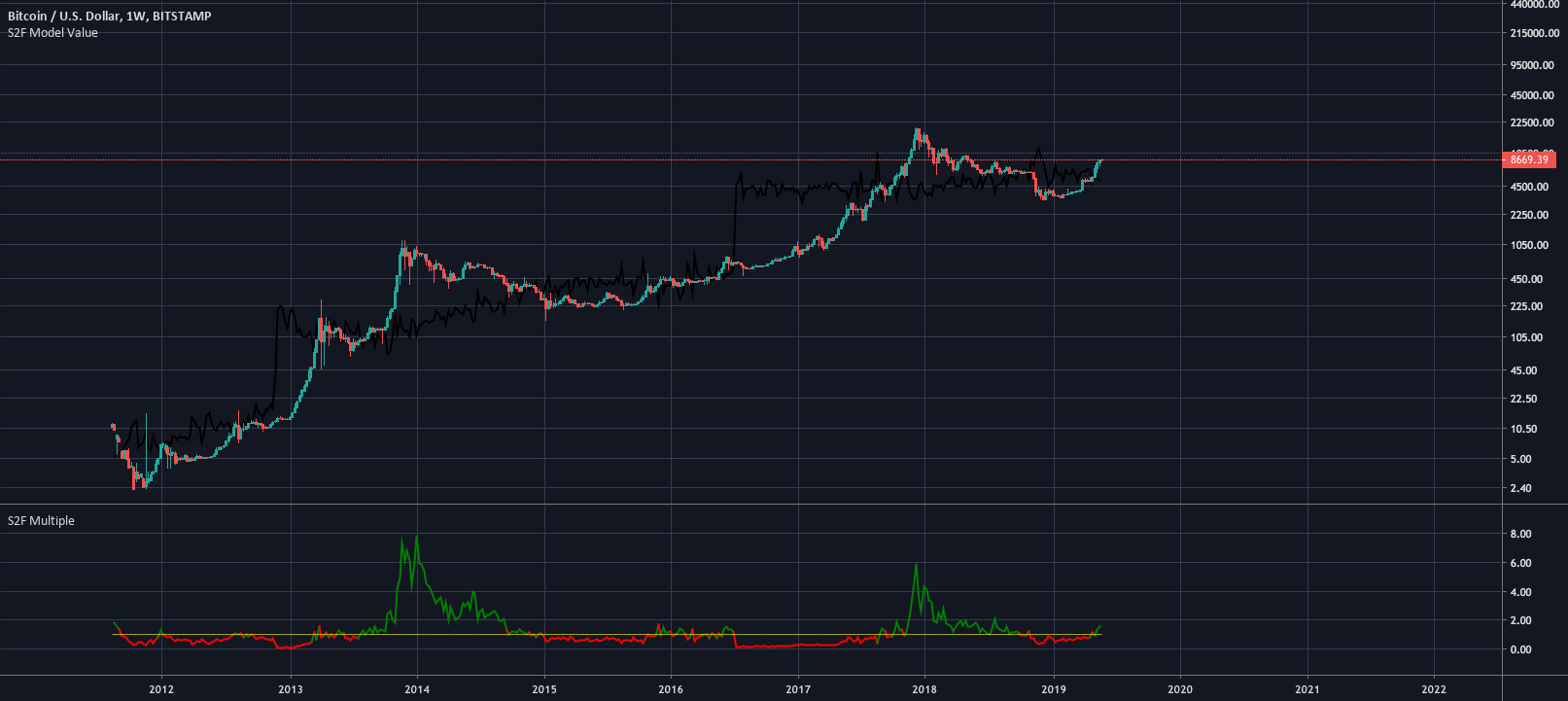 Bitcoin Stock to Flow Model (S2F) | Newhedge