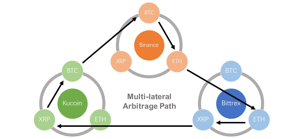 Trading and Arbitrage in Cryptocurrency Markets | CFI | MIT Sloan