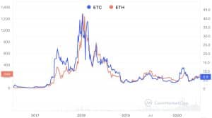 Ethereum vs Ethereum Classic: What is the Difference? | Coinsfera