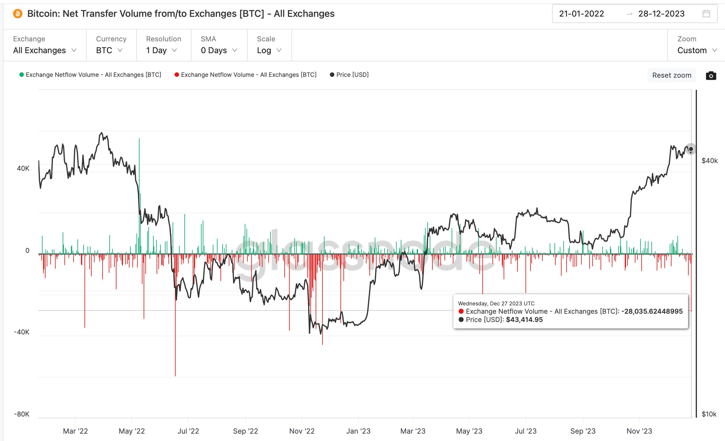 Bitcoin Rally Leaves More Than 97% of Addresses in Profit, Blockchain Data Show