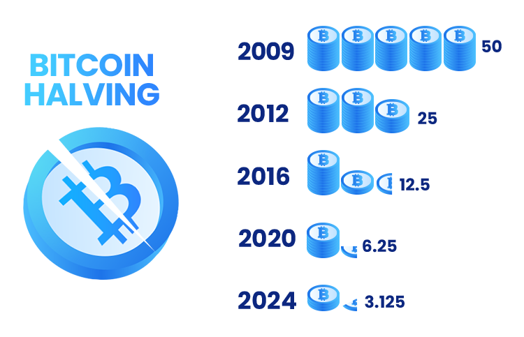 Halving Bitcoin : Compte à rebours et Date du prochain Halving