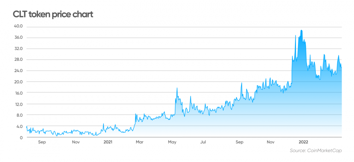 CoinLoan (CLT) live coin price, charts, markets & liquidity