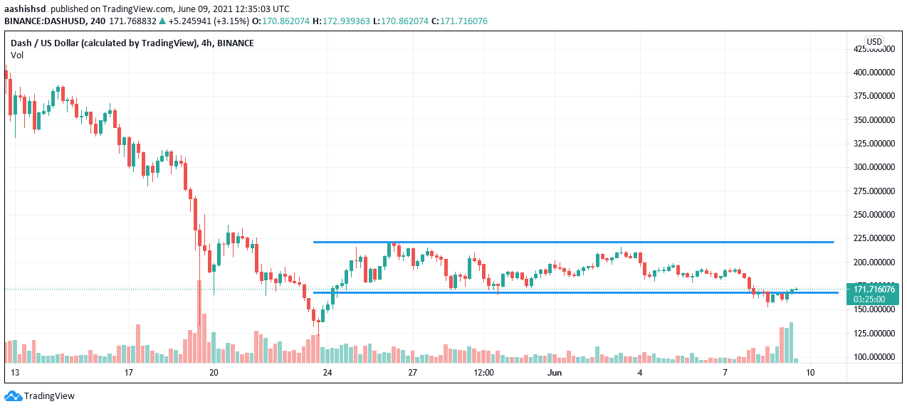 DASHUSD Market Data from Major Exchanges — TradingView