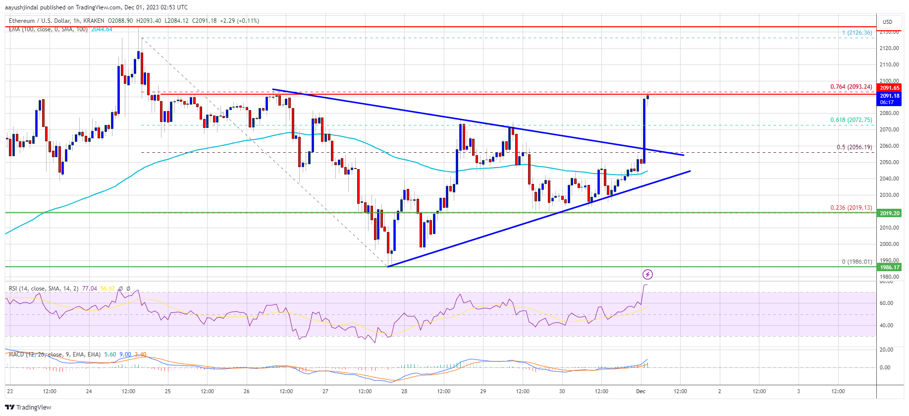 ETH (Ethereum) RSI Live, Price, Moves, Charts And Alert Notifications | cointime.fun