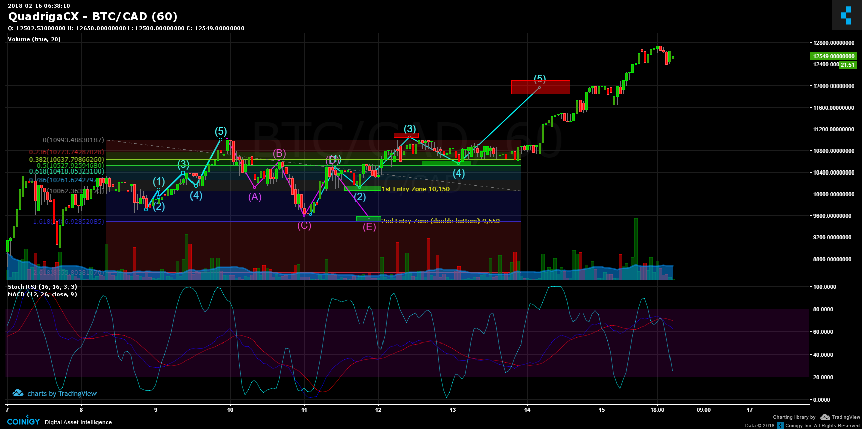 BTCCAD Charts and Quotes — TradingView