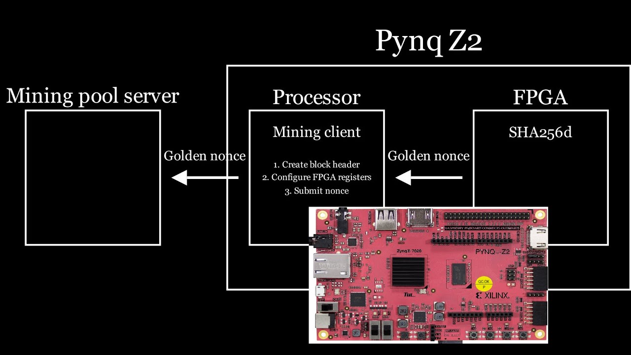 CVP FPGA Powered Cryptocurrency Mining Card with Xilinx Virtex UltraScale+ VU13P FPGA - BittWare