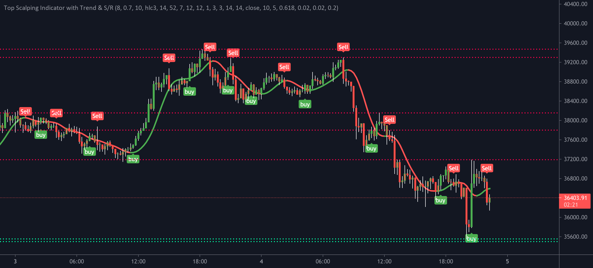 Scalping Techniques in Crypto Trading - Pintu Academy