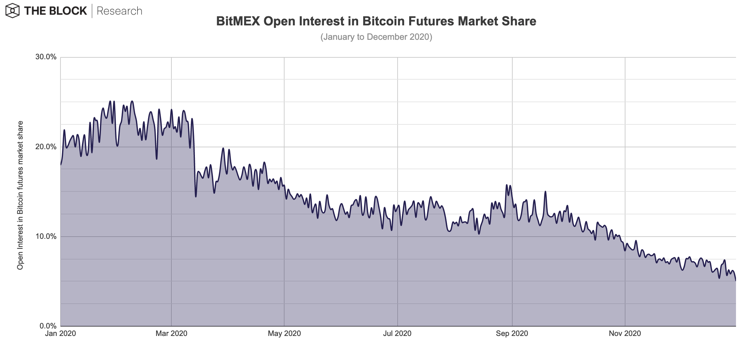 Bitcoin Open Interest Surges Towards Bull Market Records, Nearing $23B Threshold