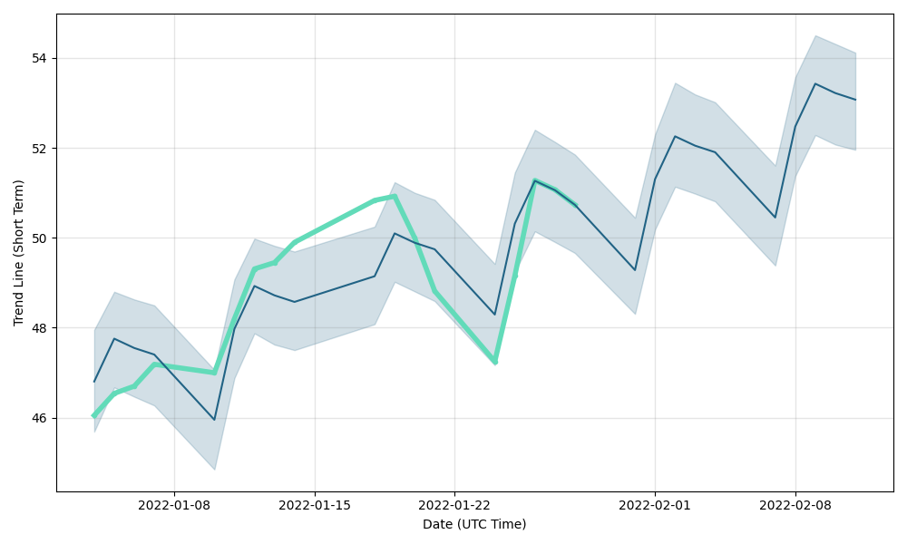 SHELL SHARE PRICE FORECAST , , 