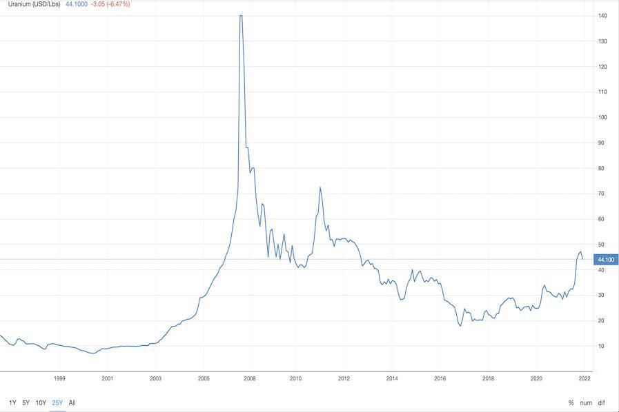 Uranium Markets: World Nuclear Association - World Nuclear Association