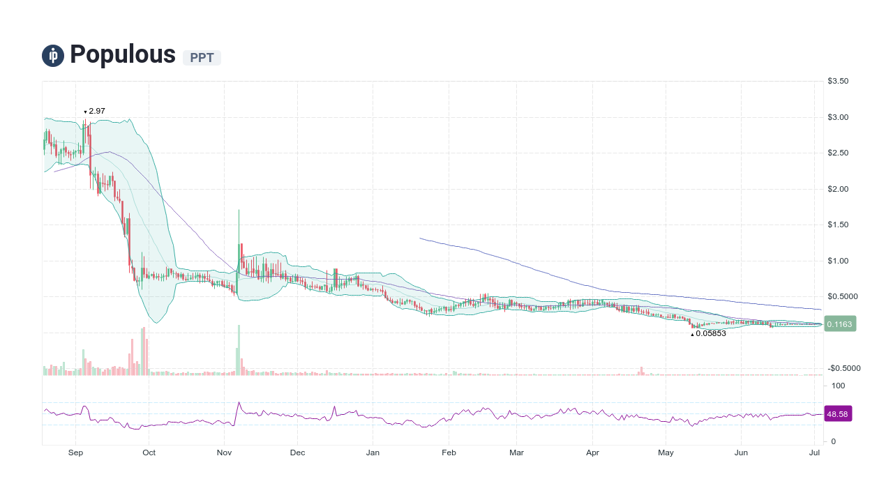 Populous Exchange - Swap PPT with Lowest Fees