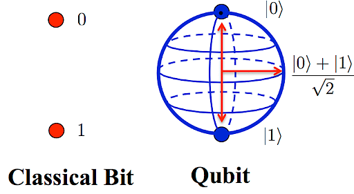 Tutorial: Quantum Programming