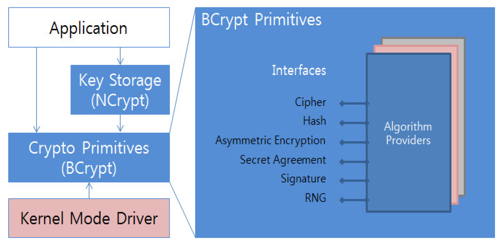 Bug Check 0x CRYPTO_LIBRARY_INTERNAL_ERROR - Windows drivers | Microsoft Learn