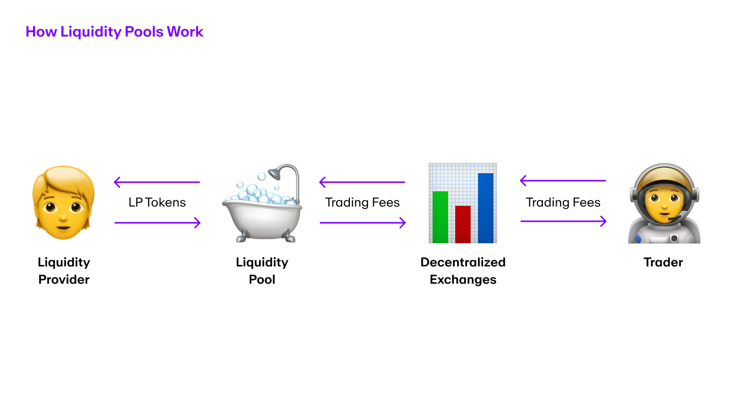 Liquidity Pools for Beginners: DeFi - tastycrypto