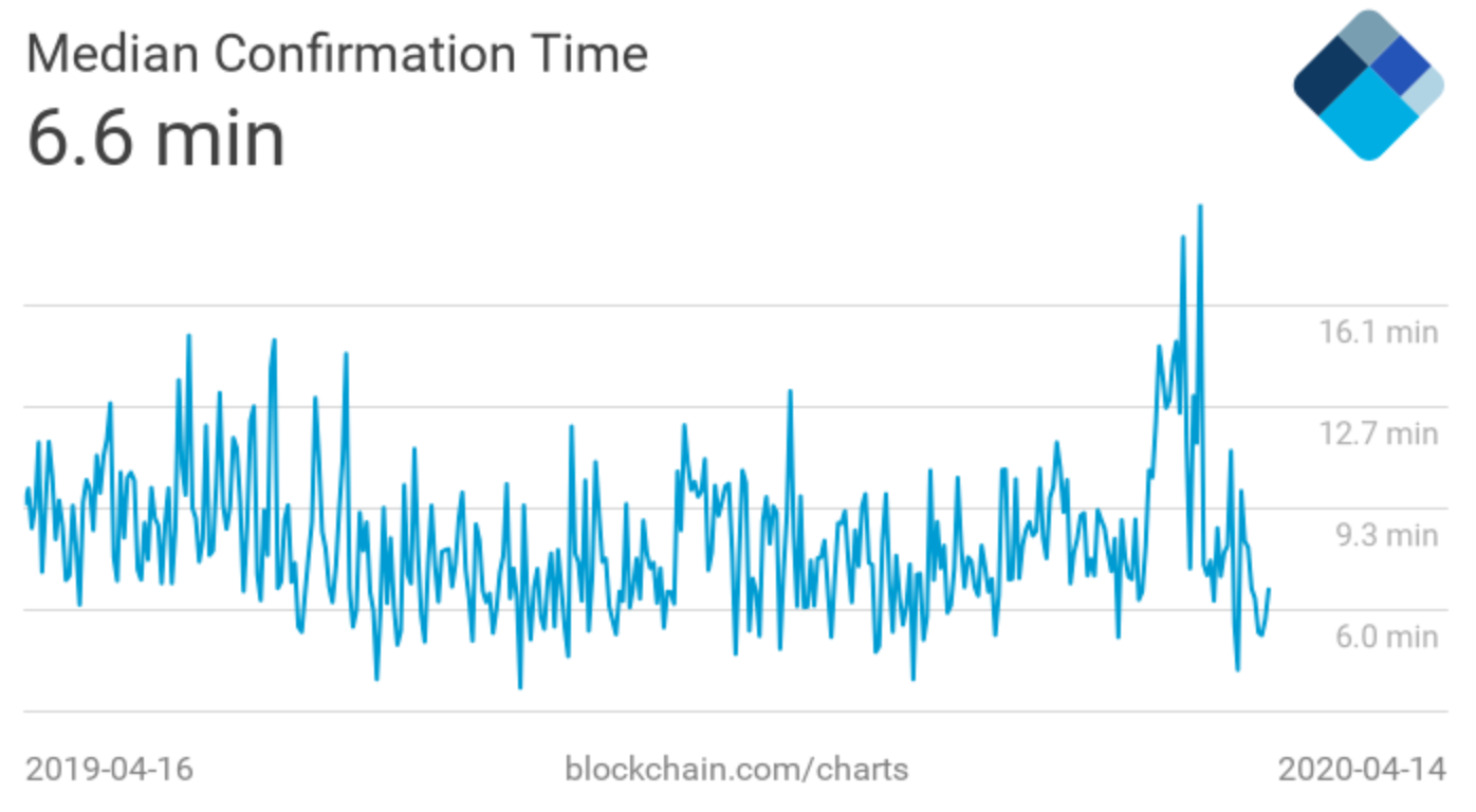 How long does it take to transfer Bitcoin between wallets? - Edge