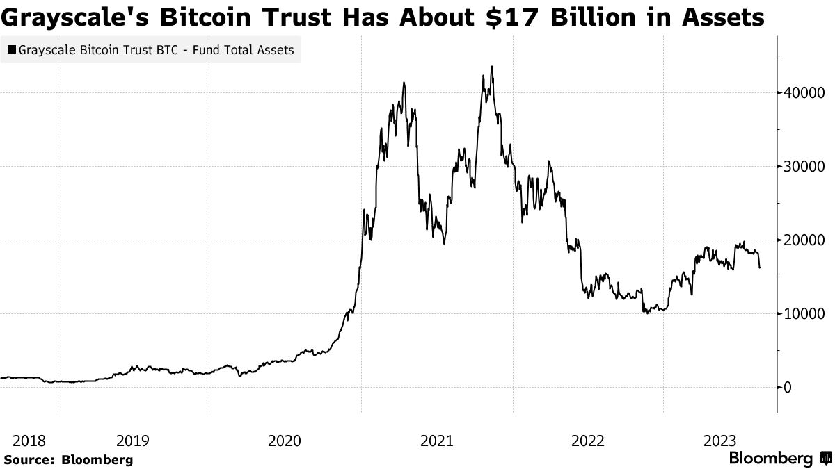 Grayscale’s % Fee Is Highest Among Proposed Spot Bitcoin ETFs