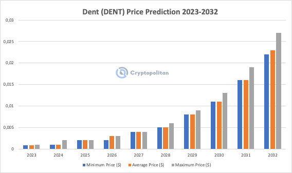 Ripple Price Prediction , , , - 