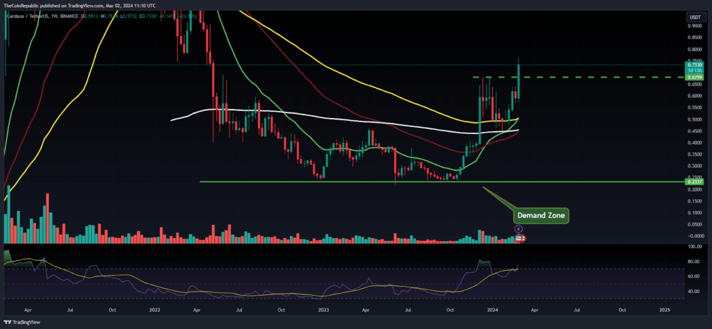 Cardano Price - Binance:ADAUSDT | ADVFN