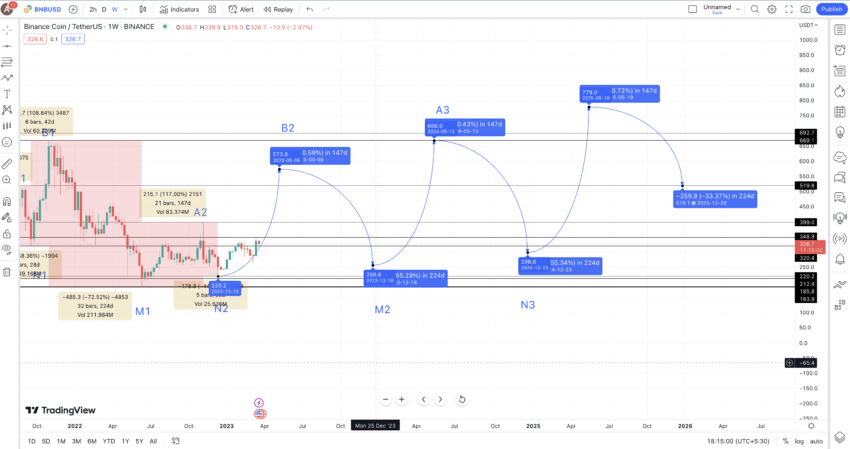 BINANCE COIN PRICE PREDICTION , , , , - Long Forecast