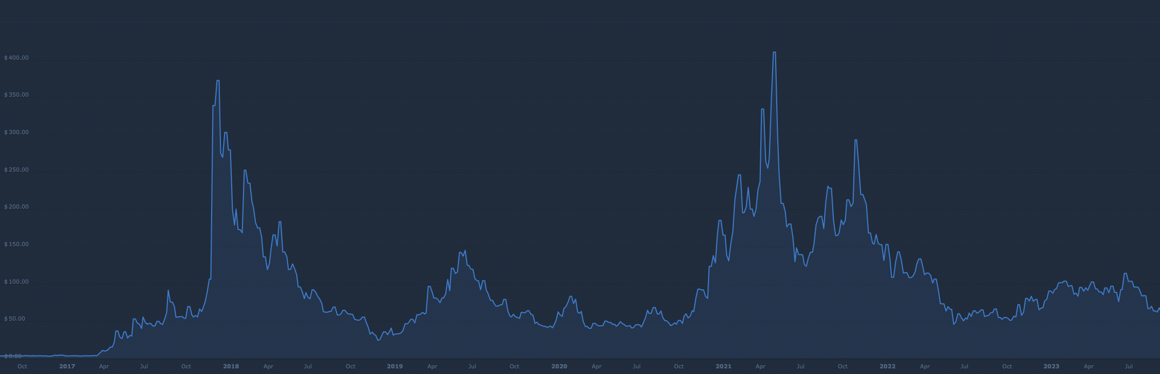 Litecoin (LTC) Price Prediction - 