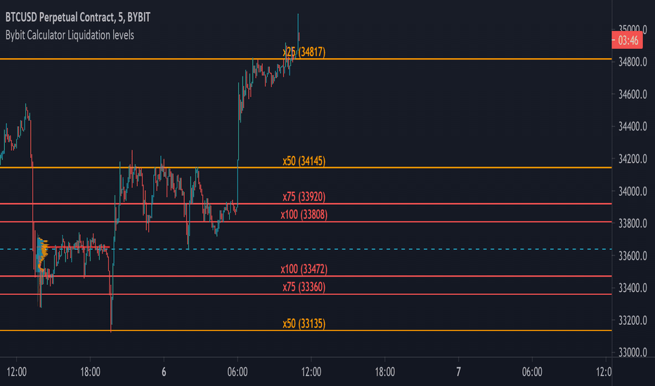 Bybit — Indicadores y señales — TradingView