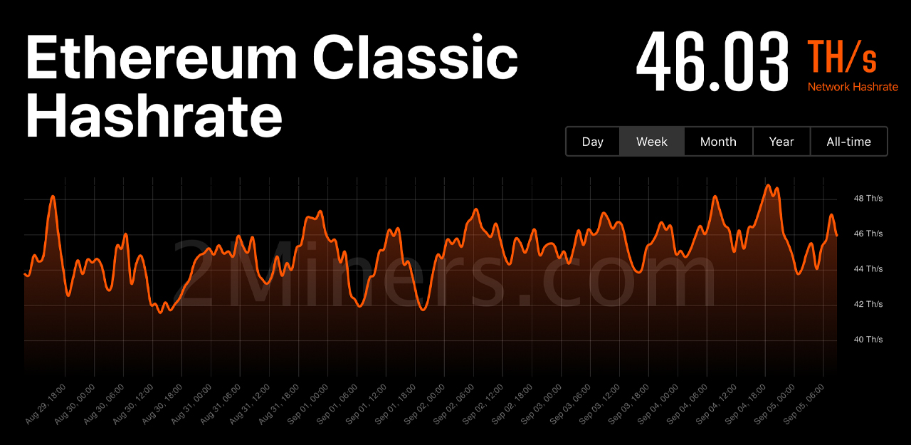 Ethereum Network Hash Rate Chart