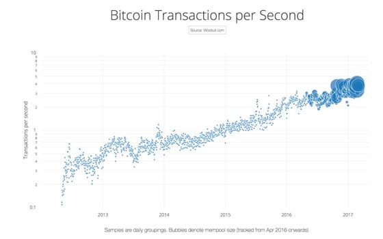 Bitcoin Average Block Size