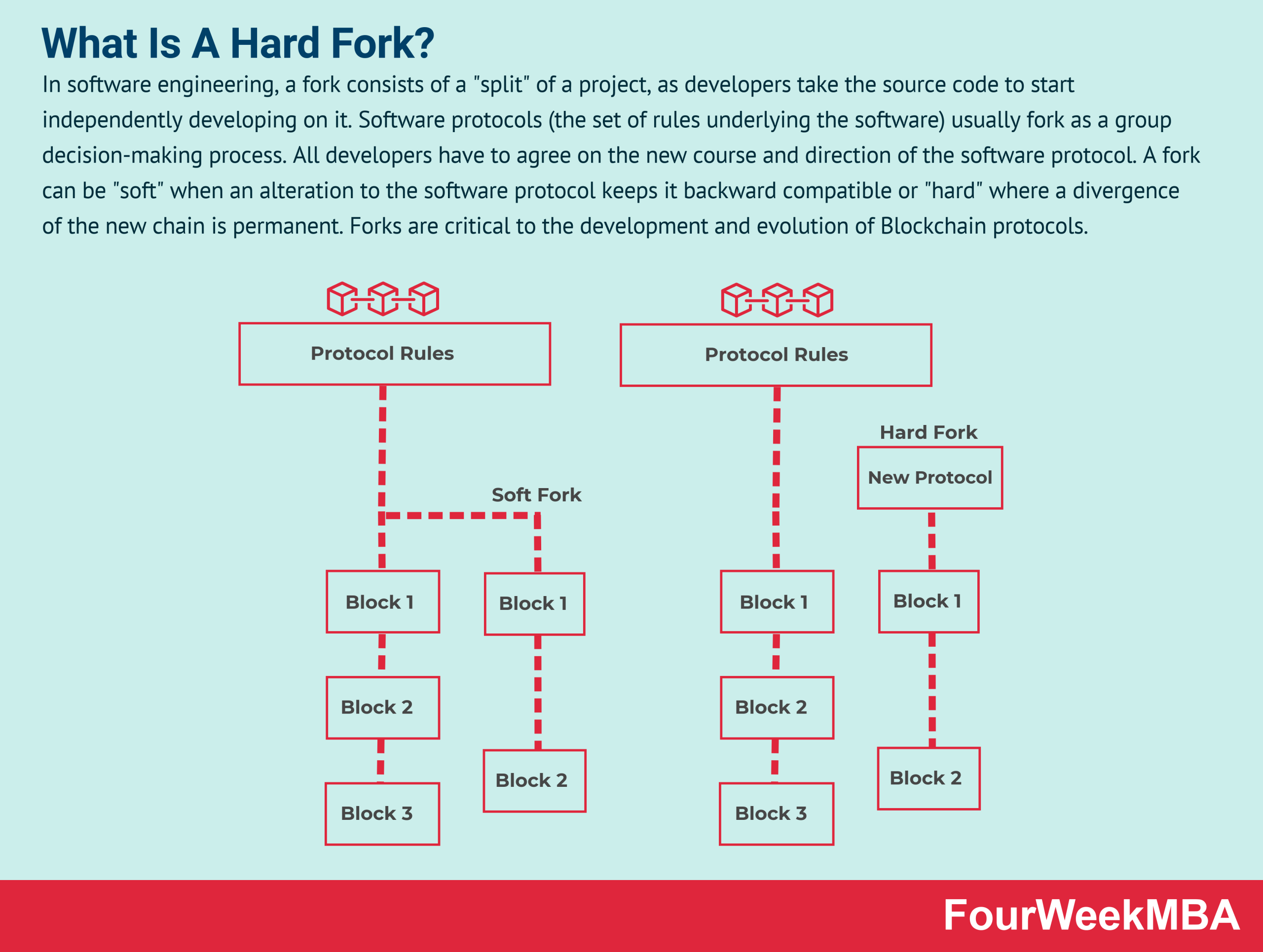 What Is a Hard Fork? | CoinMarketCap