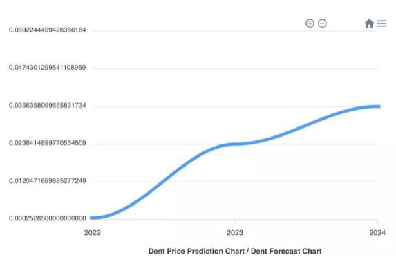Dent Price Prediction: Can DENT Reach $1?