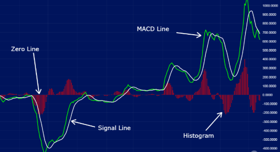 6 Best Crypto Indicators for Trading