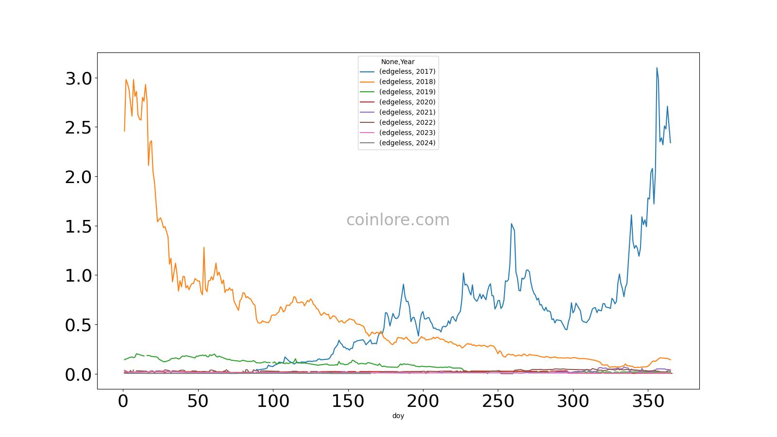 Edgeless Live Price, MarketCap & Info