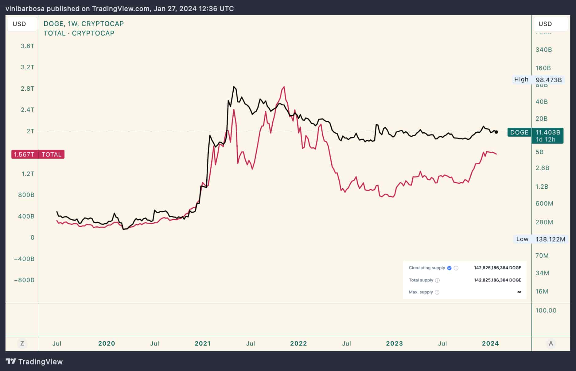 Dogecoin price history Mar 14, | Statista