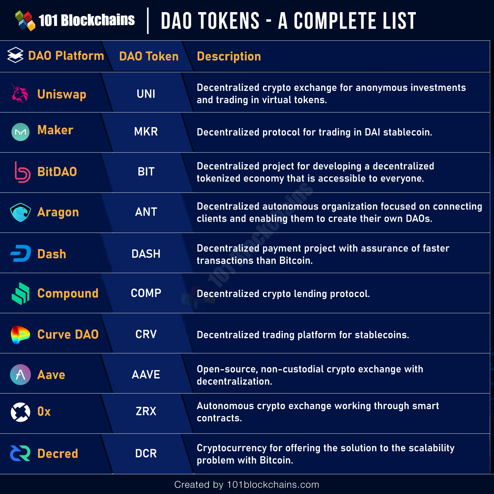 List of all Cryptocurrencies and Tokens by market cap and coin price