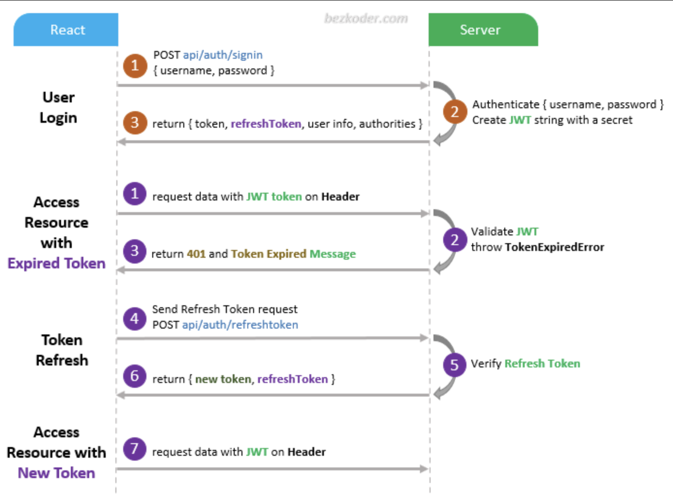 Handling JWT Access and Refresh Token using Axios in React App