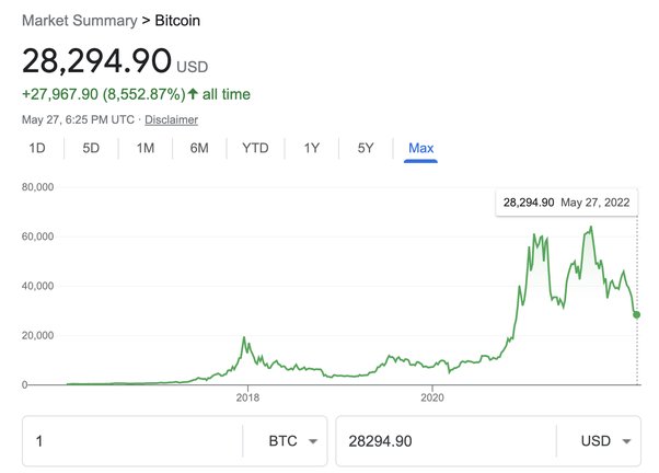 Bitcoin's Price History