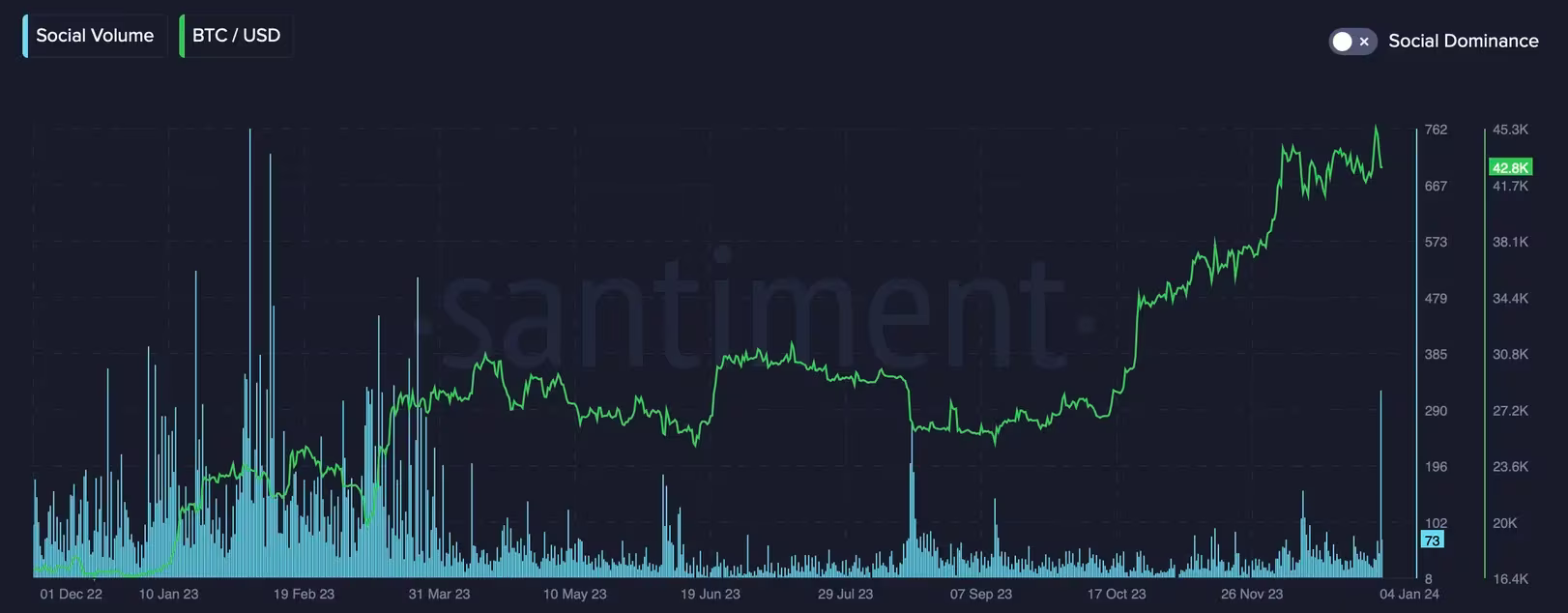 New Meme Coin Surges Amid 4CHAN and Reddit Crypto Dumps