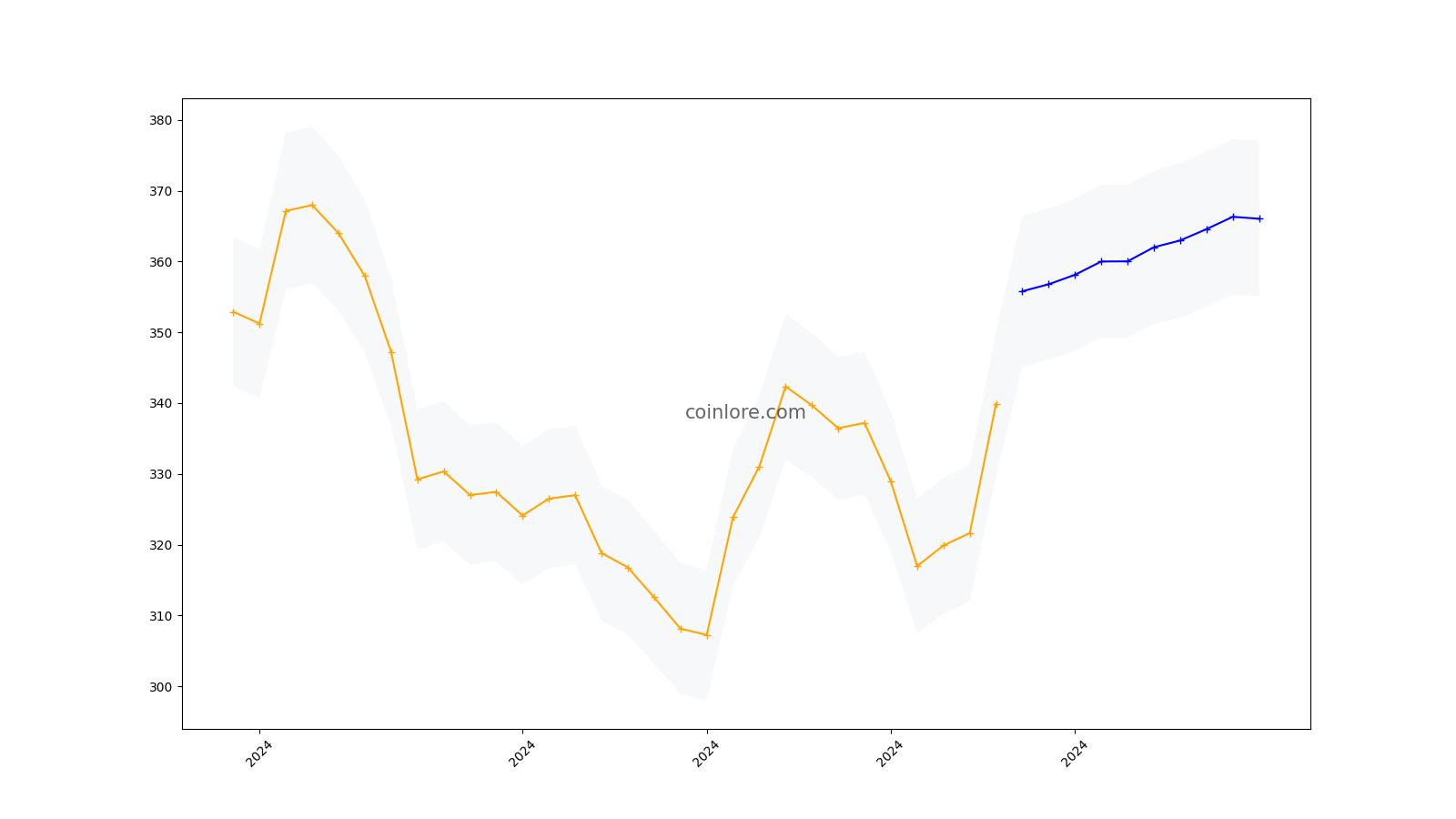 Bitcoin Cash (BCH) Price Prediction , , –