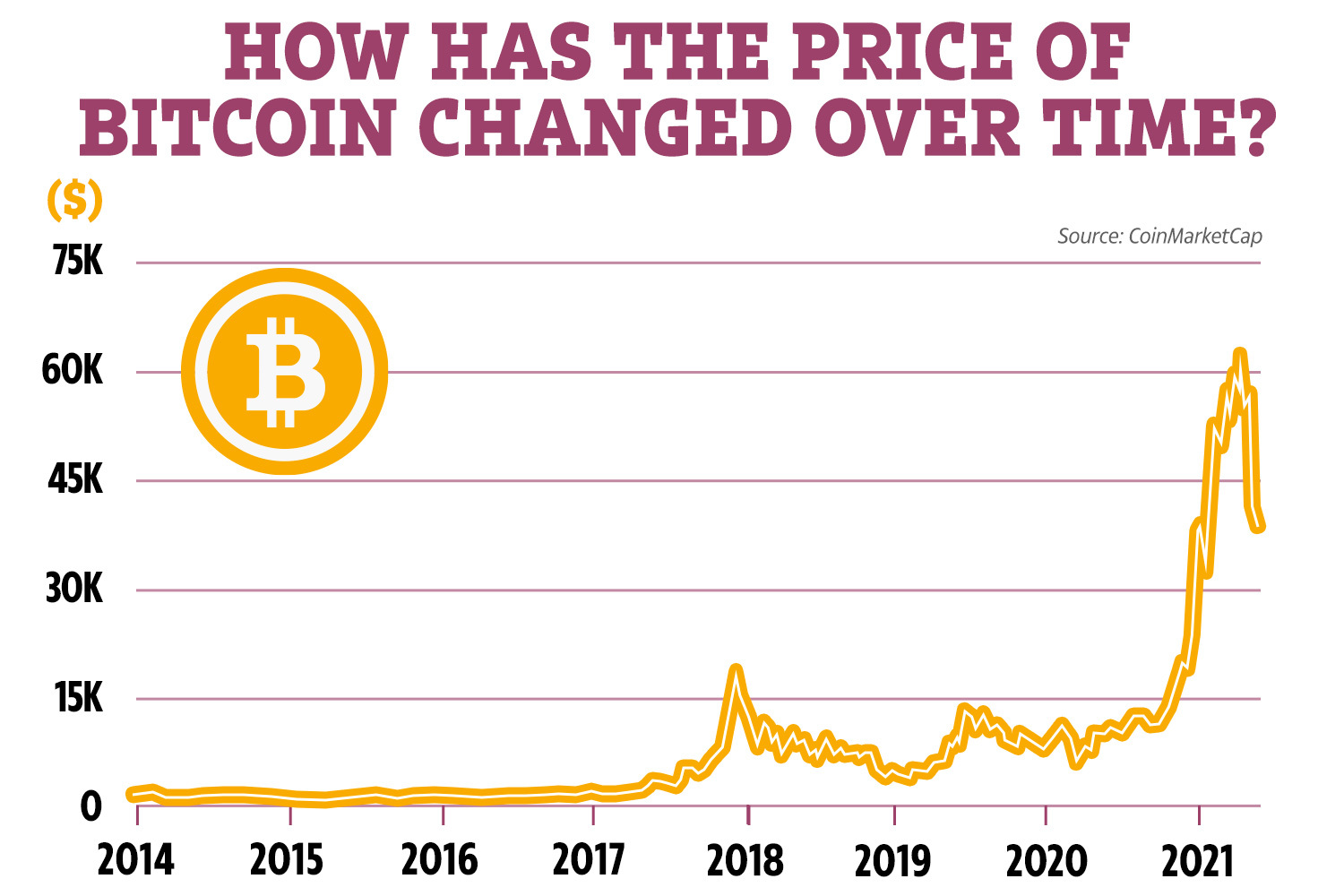 What is bitcoin and how does it work? | New Scientist