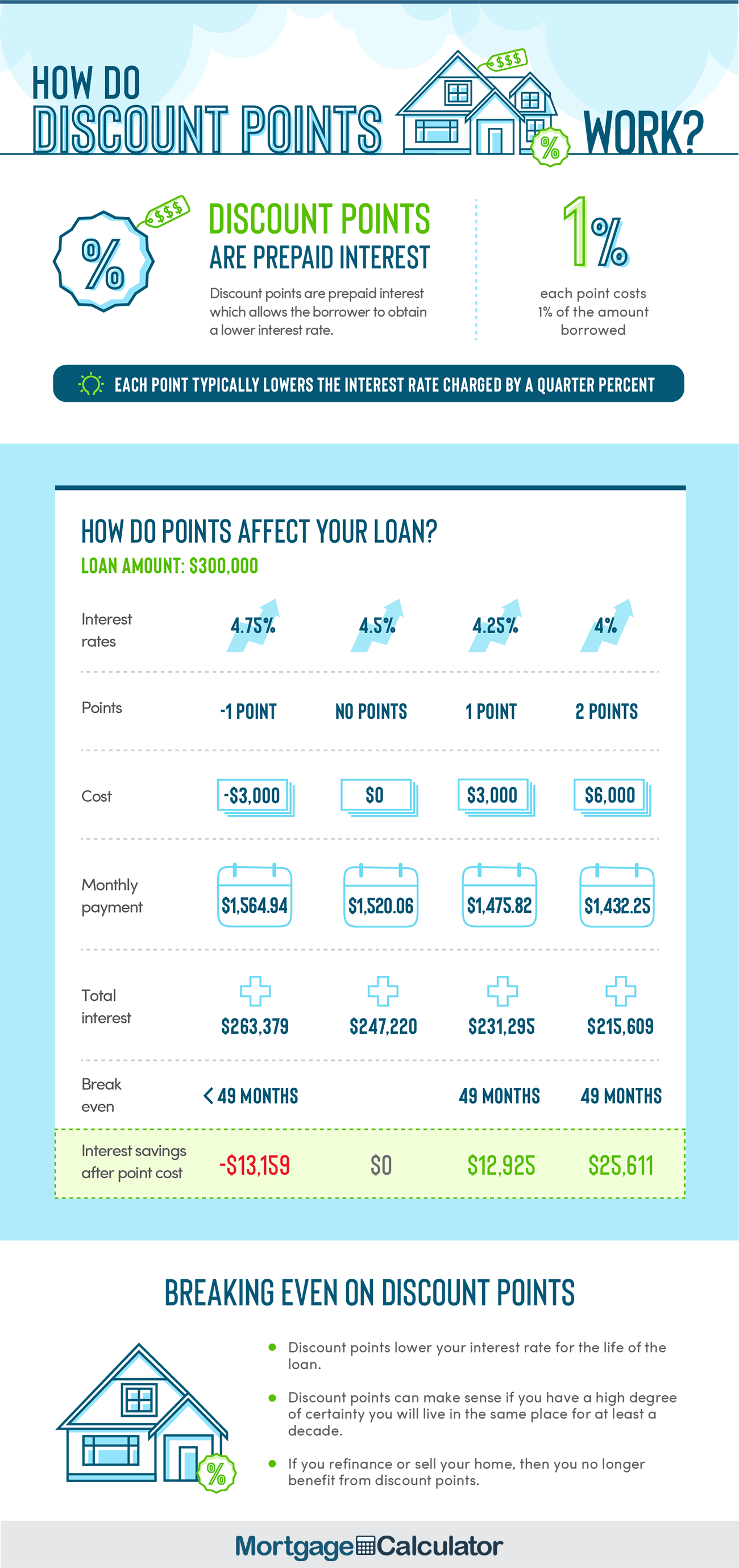 How Mortgage Points Work