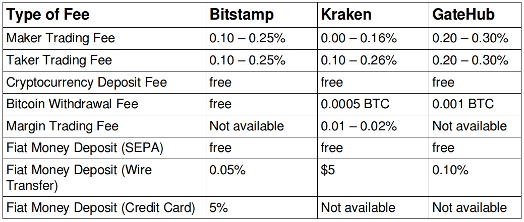 Compare Bitstamp VS Kraken | cointime.fun