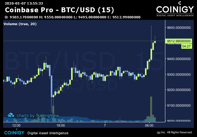 Coinbase Global, Inc. (COIN) Stock Price, News, Quote & History - Yahoo Finance