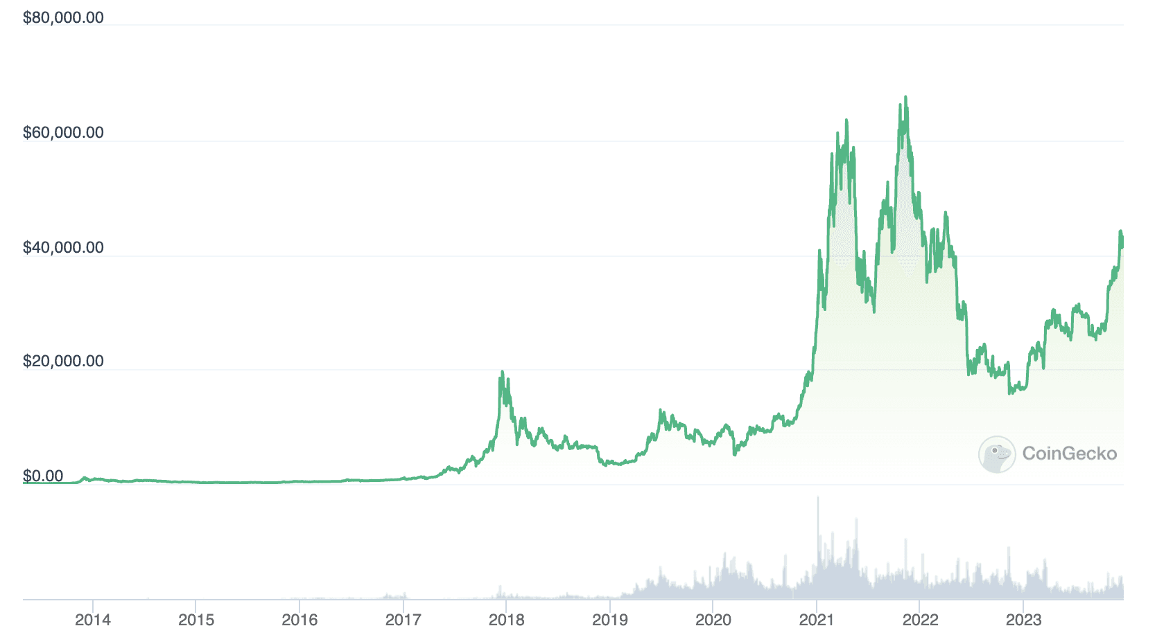 Bitcoin hits record high: Here's how much you would have made if you bought six years ago