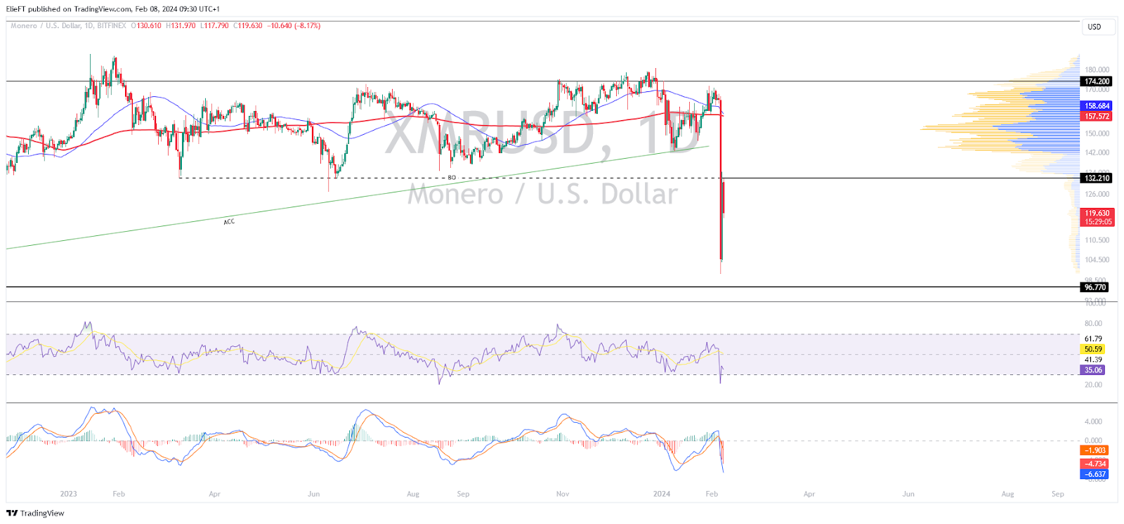 XMRUSD | Monero USD Advanced Charts | MarketWatch