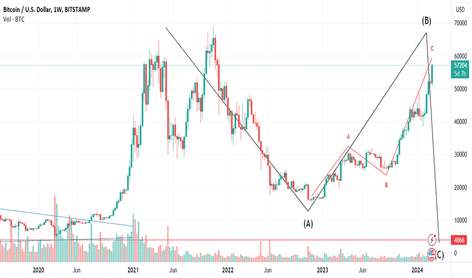 Bitcoin Price Crashes After New ATH, Are Dips Supported At $60K? — TradingView News