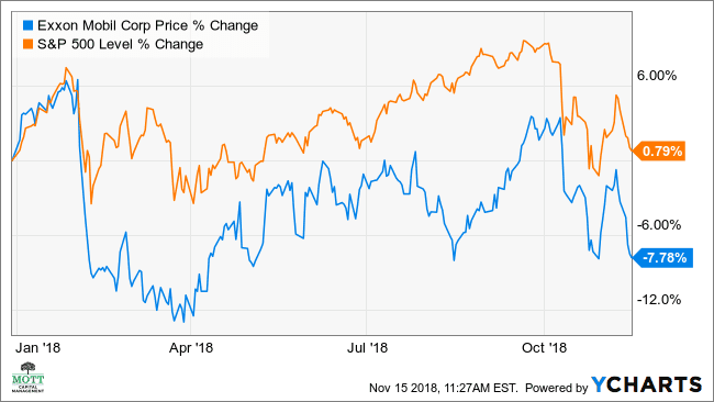 XOM | Exxon Mobil Corp. Analyst Estimates | MarketWatch