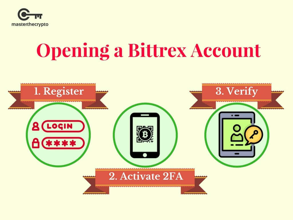 Bittrex Review | Exchange Fees, Features, Pros & Cons