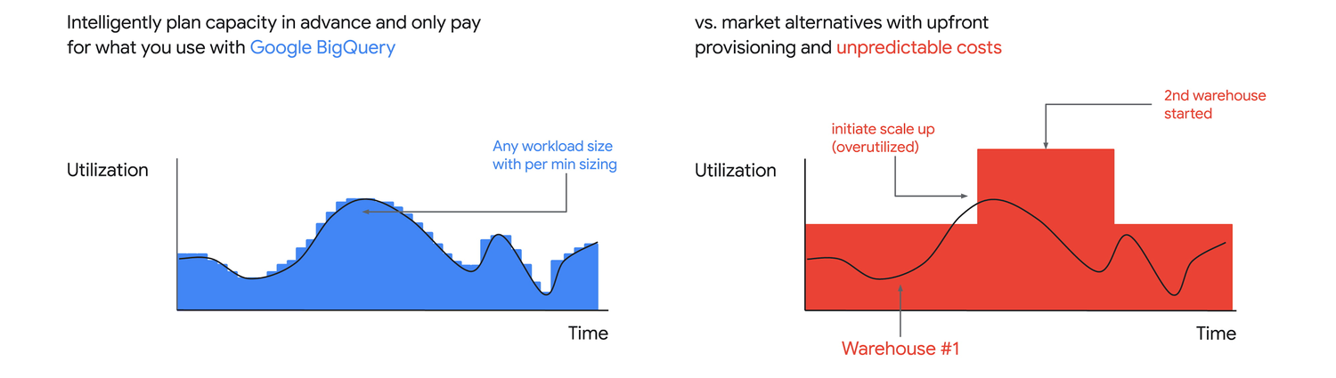 BigQuery Storage Cost Calculator - Analytics Traps