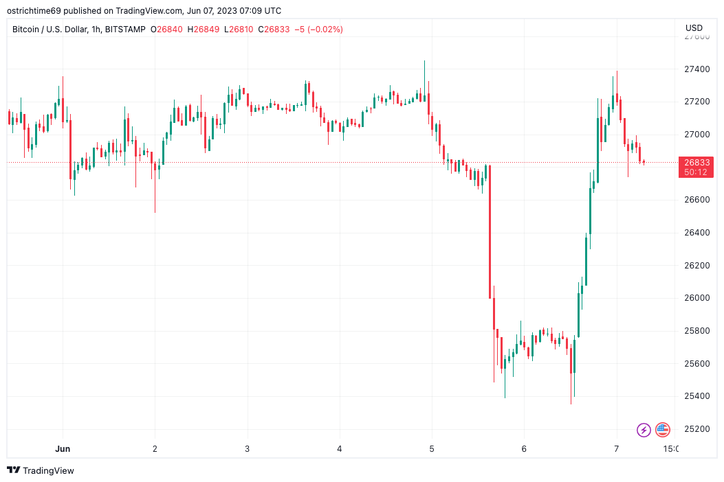 BTC to USD, Convert Bitcoin to United States Dollar