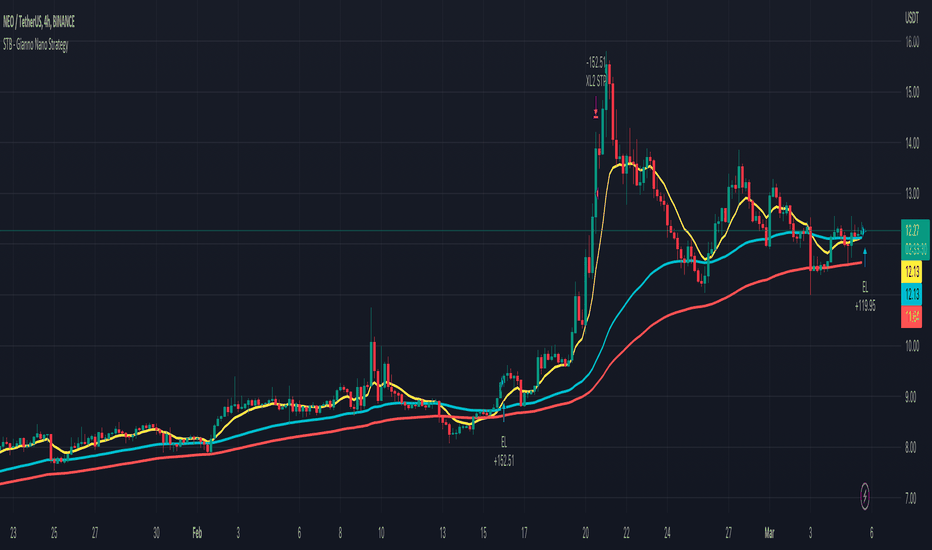 Technical Analysis of NEO / Bitcoin (BINANCE:NEOBTC) — TradingView