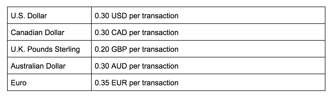 Fees | Merchant and Business | PayPal US